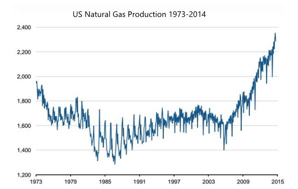 Hot Shot Trucking natural gas production