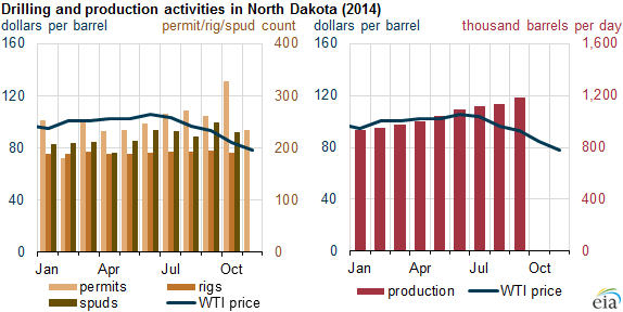 U.s. Crude Oil Production Projected to Grow in 2015
