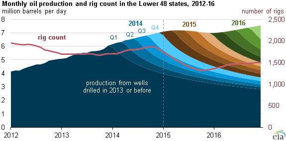 2015 oil and rig data