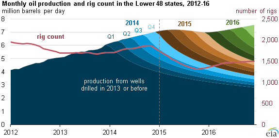 How Will Crude Oil Prices Impact Rig Activity in the US This Year?