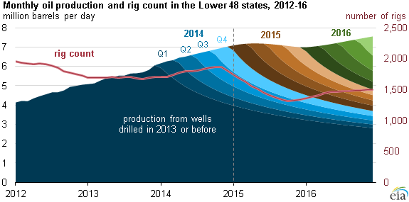 How Will Crude Oil Prices Impact Rig Activity in the US This Year?