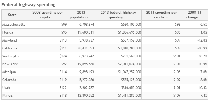 Hot shot trucking federal spending