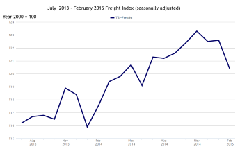 U.S. DOT Freight Index Shows Small Drop in February