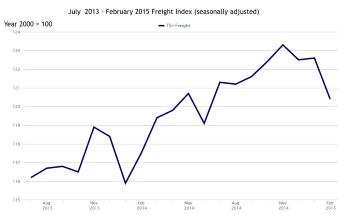 freight index 20 months