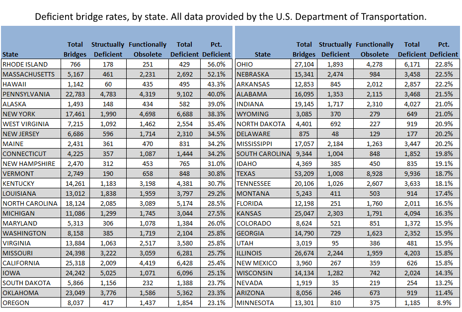 Hot Shot Trucking Bridges Rates