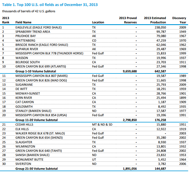 Top 100 oil natural gas